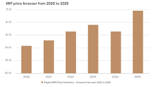 Read xrp (ripple) price prediction to know the future price of the coin in 2019, 2020 and 2025. Ripple Price Prediction Could Xrp Hit 1 In 2020