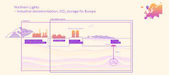 The ccs / northern lights hackathon project. What We Do Northern Lights