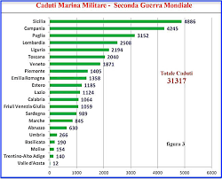 Nessuna guerra della storia ha fatto tante vittime quanto la seconda guerra mondiale. L Albo D Oro Della Marina Militare Della Seconda Guerra Mondiale Dati Statistici La Voce Del Marinaio