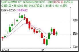 Live Guar Gum Market News By Ripplesadvisory Stock Market