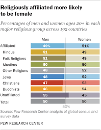 women more likely than men to affiliate with a religion