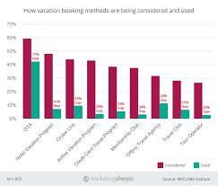 Marketing Chart How Vacation Booking Methods Are Being