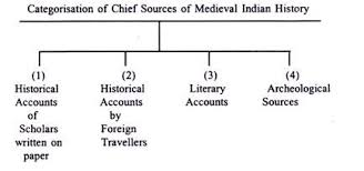 Chief Sources Of Medieval Indian History