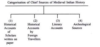 chief sources of medieval indian history