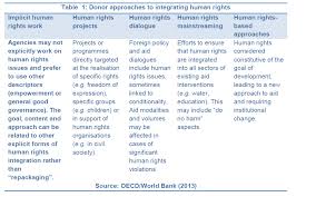 Https Hr Un Org Sites Hr Un Org Files Human 20rights 20 26 20result Based 20management 20approach 20to 20un 20development 20at 20the 20country 20level 0 Pdf