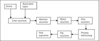 understanding accounts payable process flow oracle