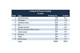 For years, jpmorgan chase, bank of america, wells fargo, and citi have dominated the industry, and this year is no different. U S Banks Conquer Europe In Three Charts Wsj