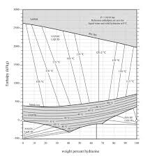 Solved Use The Hydrazine Water Chart To Answer The Follow