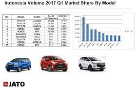 A car brand is unique in the sense that most people become personally attached to them in deeper ways than other products. Toyota Honda And Daihatsu Dominated Top 10 Best Selling Car In Indonesia By Daniel Doni Sundjojo Linkedin