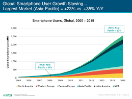 Lipsa medicamentelor a afectat, de asemeneacâți oameni de pe planeta pământ ar putea trăi. Cati Oameni Folosesc Smartphone Uri Si Unde Sunt Cei Mai Multi Utilizatori Idevice Ro