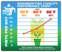 Amazon Com Hydrofarm Active Air Commercial Dehumidifier