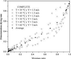 They range in height how to care for prickly pear cacti. Drying Of Prickly Pear Cactus Cladodes Opuntia Ficus Indica In A Forced Convection Tunnel Sciencedirect