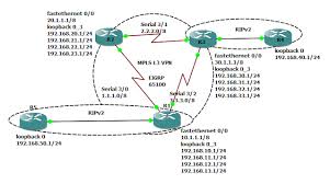 How To Configure Mpls L3 Vpn With Ripv2 Mpls Network Mpls Routing Table