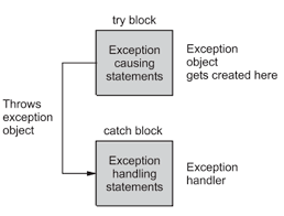 Handling Array Index Out Of Bounds Exception · Exception Handling ·  Hyperskill