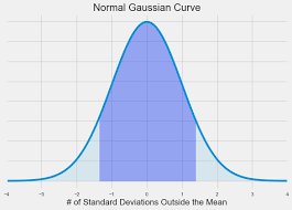 Plotting A Gaussian Normal Curve With Python And Matplotlib