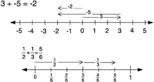 Make sure to put it directly beneath the digits we just added, to the left of the 9. 3 Number What Is There To Know Adding It Up Helping Children Learn Mathematics The National Academies Press