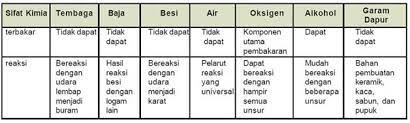 Karena sifat logamnya yang nonmagnetis, bahan ini popular untuk dijadikan pisau menyelam dan pisau bahannya yang nonlogam membuatnya kebal dari karat dan korosi. Sifat Fisika Dan Kimia Pengertian Perbedaan Ciri Pemanfaatan