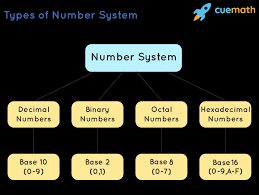 The binary number system uses positional notation. Octal Number System Meaning Conversion Solved Examples Practice Questions