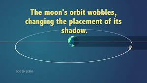 Why Solar Eclipses Don T Happen Every Month Animation Space