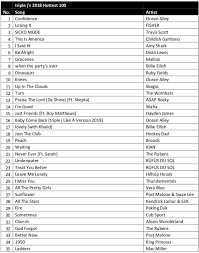 Well one of the most sought after recognition's in all of music has finally closed. Ocean Alley S Confidence Takes Out 1 In Triple J S Hottest 100 Of 2018 Radioinfo