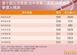 December 30, 2021 at 2:29 am ·. å°ä¸­ ä¸­äºŒ é¸å€è£œé¸æˆæ–°æˆ°å ´é æ¸¬å¸‚å ´ä¼°é¡å®¶å¼·å°¬æ­£åœ‹æœƒ æ°'çœ¾ç¶²