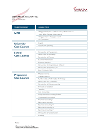 Find bachelor and master degrees to study abroad. Diploma In Accounting Universiti Tun Abdul Razak Unirazak