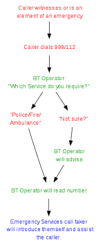A state of emergency in malaysia is a situation in which the federal government is empowered to be able to put through policies that it would normally not be permitted to do for the safety and protection of their citizens. 999 Emergency Telephone Number Wikipedia