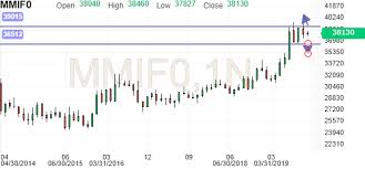 Gold Mini Futures Chart Investing Com