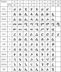 International phonetic alphabet (ipa) symbols used in this chart. Dynamically Generating Ge Ez Unicodes Stack Overflow