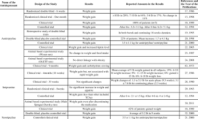 Effects Of Antidepressants On Body Weight Download Table