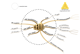 Organic Organization Chart Mastermindmaps