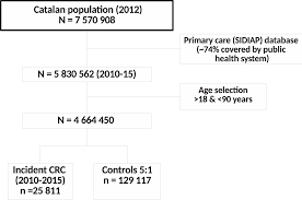 Statin Use And The Risk Of Colorectal Cancer In A Population