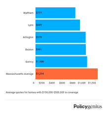 But depending on your budget and needs, you might want to consider increased coverage for more protection. Homeowners Insurance In Massachusetts Policygenius