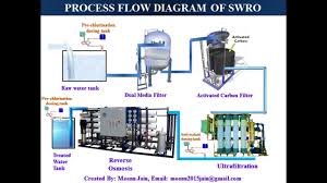 Sea Water Reverse Osmosis Swro Process Flow Diagram Swro Animation Process Animation