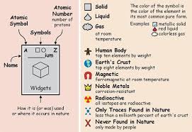 This Periodic Table Shows How Much We Interact With Each Element Helping People Periodic Table School