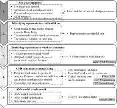 Evaluating The Influence Of Transom Window Designs On Natural Ventilation In High Rise Residential Buildings In Hong Kong Sciencedirect