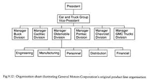 Organisation And Departmentation Management