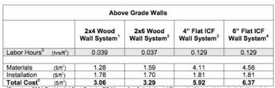 big surprise new study shows insulated concrete forms are