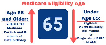 No longer will you have to make unnecessary calls to medicare's ivr or dde's tedious and cumbersome way to check medicare eligibility for providers. Medicare Eligibility 2021 Part A Part B Part C Part D Medicare On Video