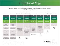 Eight Limbs Of Yoga Chart Kayaworkout Co