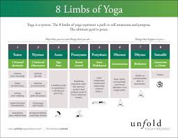 eight limbs of yoga chart kayaworkout co