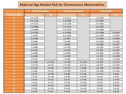 Advanced Maternal Age X