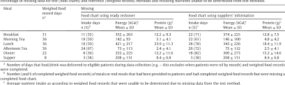 Table 2 From The Accuracy Of Food Intake Charts Completed By