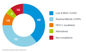 Fuel Challenges Ahead