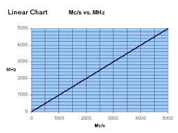Useful Charts For Converting Mc S To Mhz