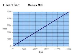 useful charts for converting mc s to mhz