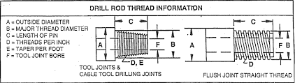 Drill Rod Sizing Chart