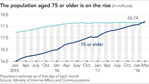 Elderly people tend to be concentrated in few areas within each country, which means that a small number of regions will have to face a number of specific social and economic challenges due to population ageing. From Elderly To Superelderly Japan Wrestles With Demography Nikkei Asia