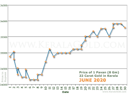 Daily Gold Price Chart June 2020 Kerala Gold About Traditional Modern Diamond Platinum Ornaments Gold Prices Investing In Gold