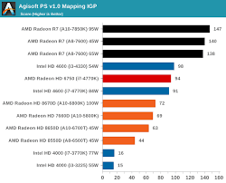 Cpu Performance Amd Kaveri Review A8 7600 And A10 7850k